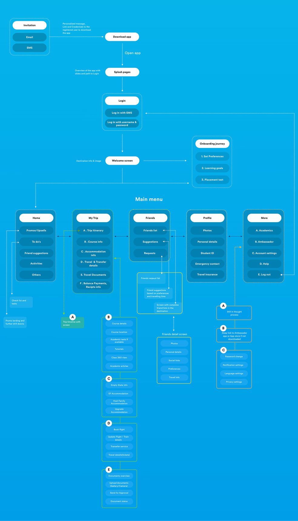 App Navigation Architecture